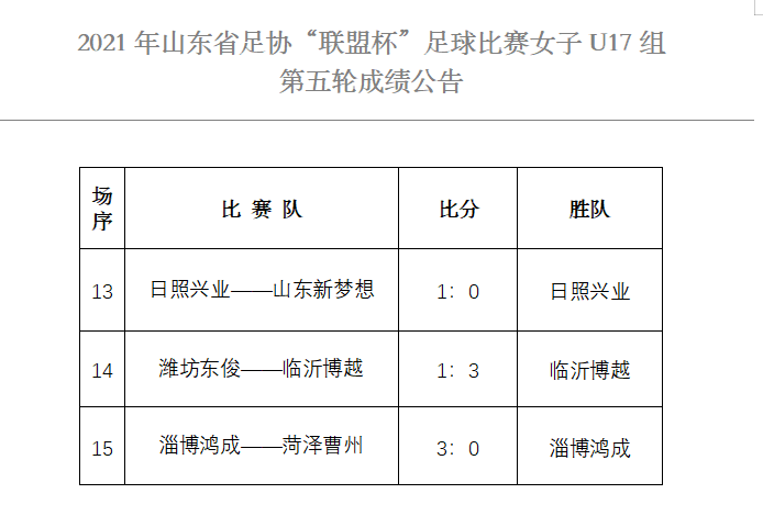 第五轮成绩公告（女子U17组）